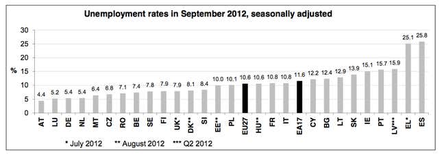 Job losses rising across the euro zone