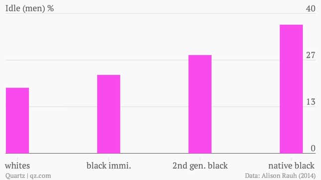 Image for article titled America still is the land of opportunities for black immigrants—but not their kids