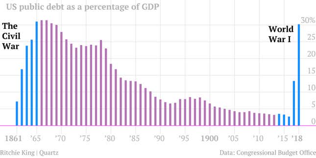 Image for article titled One chart that tells the story of US debt from 1790 to 2011