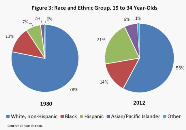 All—Yes, All!—the Charts From The White House Report On Millennials