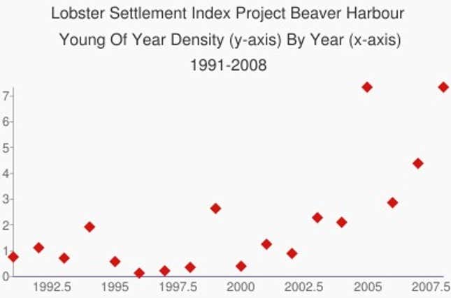 “Young of year” refers to recently settled baby lobsters.
