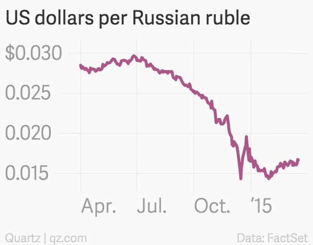 Image for article titled Russian retail sales fell off a cliff last month