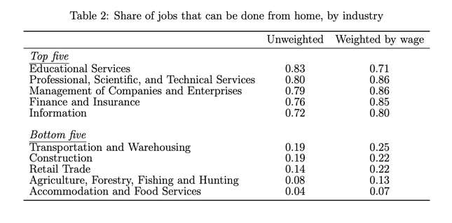 Image for article titled New research pinpoints the share of US jobs that can be done from home