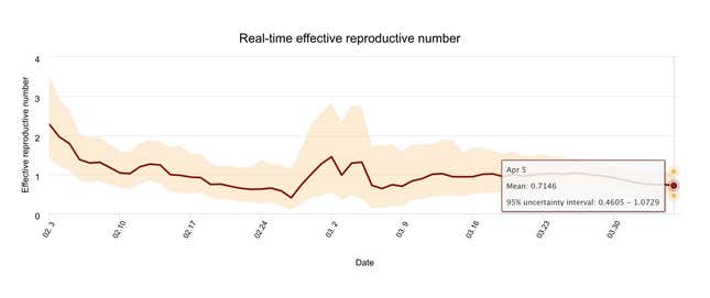 The University of Hong Kong’s real-time Rt dashboard.