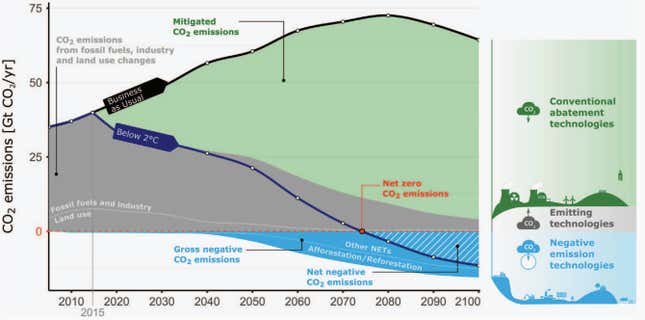 Image for article titled The ultimate guide to negative-emission technologies