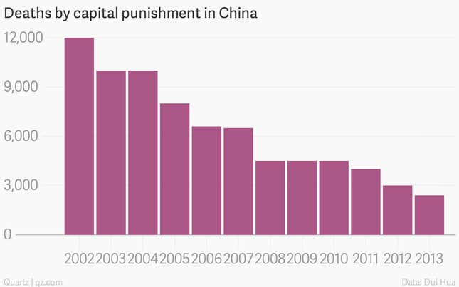 Image for article titled China executes three times more people than the rest of the world combined