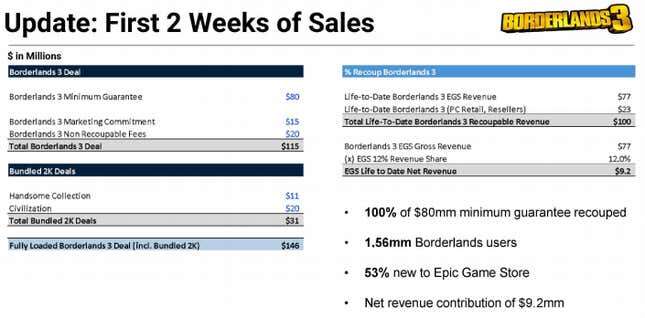 Image for article titled Epic Paid $115 Million For The Borderlands 3 Exclusive