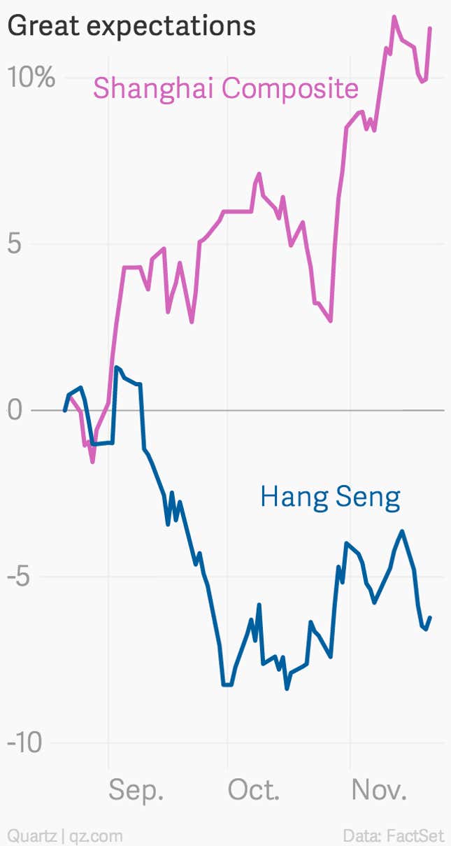 Financial industry insiders had expected the Stock Connect to launch on Oct. 27. The day before, the Hong Kong exchange announced that the plan hadn’t yet received approval from Chinese regulators, causing both indexes to drop. Then on Nov. 10, Hong Kong and mainland regulators jointly announced the pilot plan’s Nov. 17 debut, sending both indexes up once again.