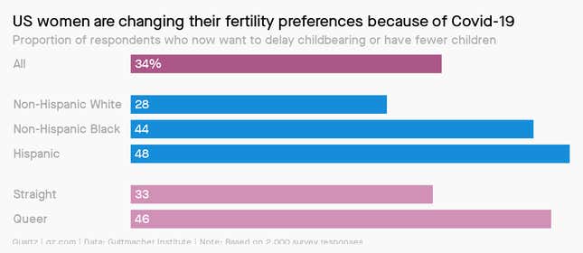 A chart showing US women saying they're less likely to have children