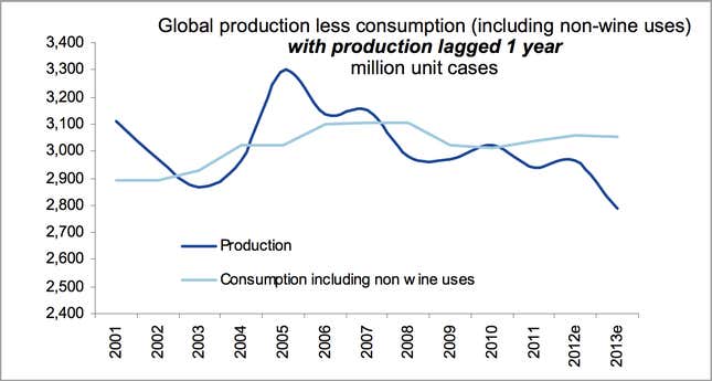 Global wine demand and supply