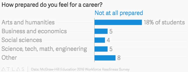 Image for article titled Just 40% of college graduates think college got them ready for a career