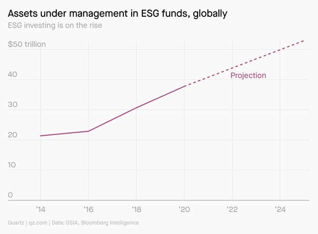 A line chart showing assets under management in ESG funds globally, beginning in 2014 with a little over $20 trillion, and things really picking up in 2016 and steadily rising to close to$30 trillion in 2016. The projection has it surpassing $50 trillion by 2024.