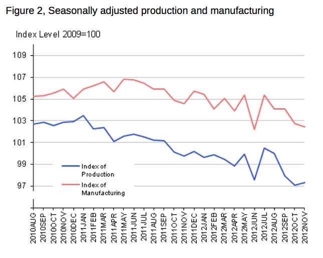 Disappointing UK industrial production and manufacturing numbers.