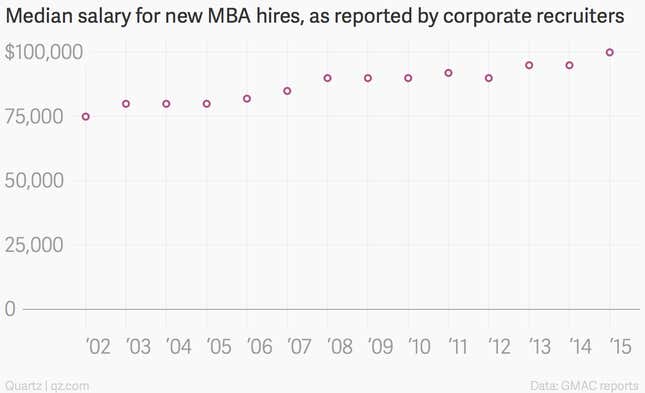 Image for article titled It’s a very, very good time to be graduating with an MBA