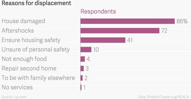 Image for article titled 10 charts that capture how Nepal is struggling to survive after the earthquake