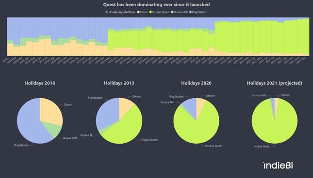 A chart showing percentage sales of Superhot VR per platform, with the Quest dominating since 2019.