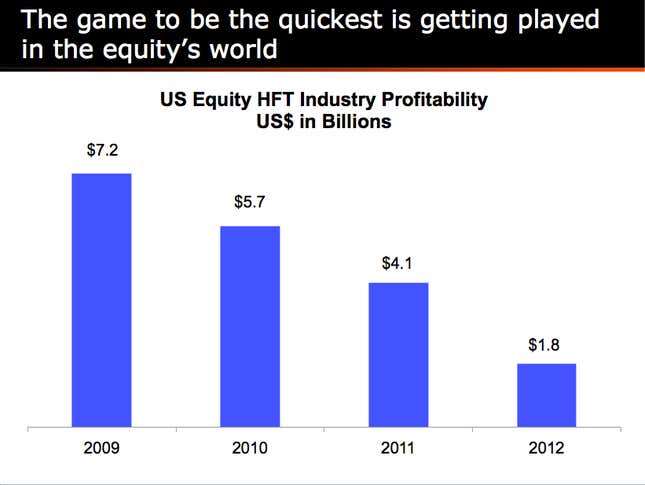 Image for article titled Think high frequency trading is easy money? Think again