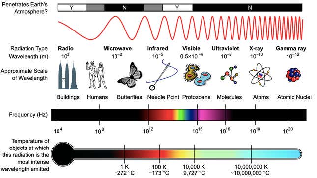 A graph showing how infrared waves are slightly longer than visible light waves, making them redder than the reddest visible light.