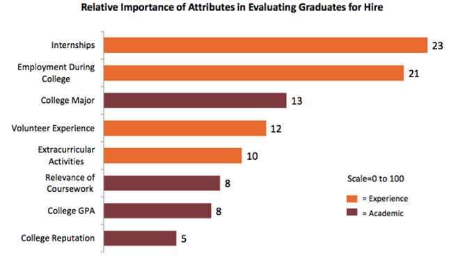 Relative importance of graduates' attributes