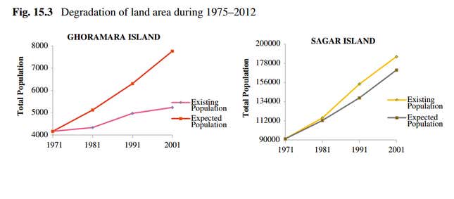Island Erosion and Afflicted Population: Crisis and Policies to Handle Climate Change