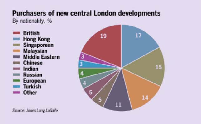 Image for article titled Talk about a global marketplace: 81% of real estate buyers in London are foreigners