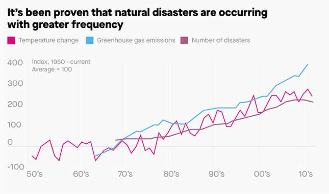 Source: EM-DAT, NASA, Schroders and UN FCC, May 2018