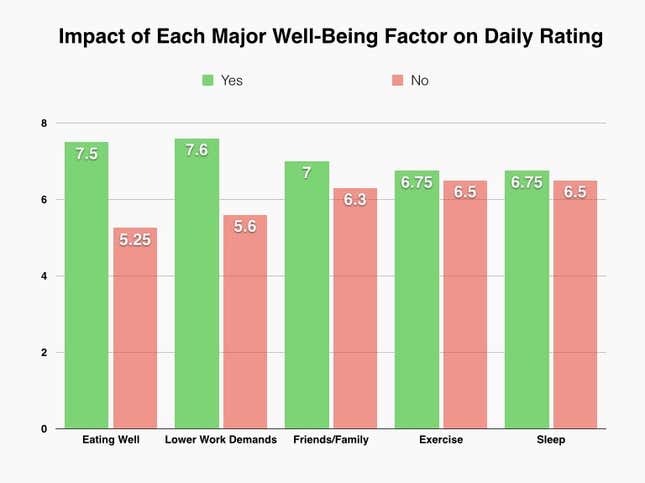 impact of well being factors