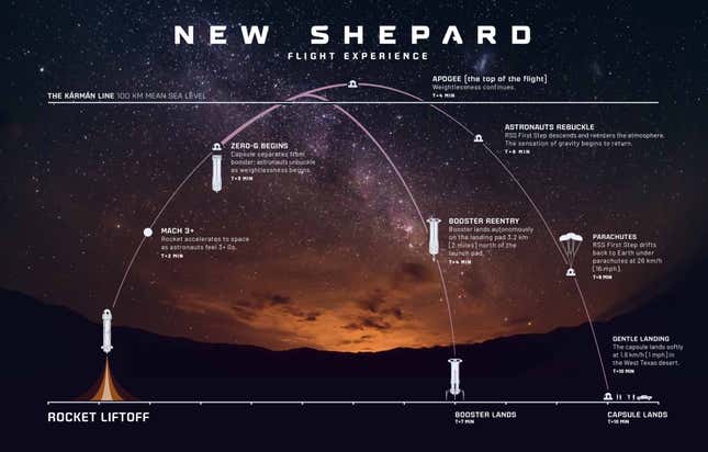 Imagen para el artículo titulado Blue Origin realizará su primer vuelo tripulado el 20 de julio, y un asiento será subastado al mejor postor