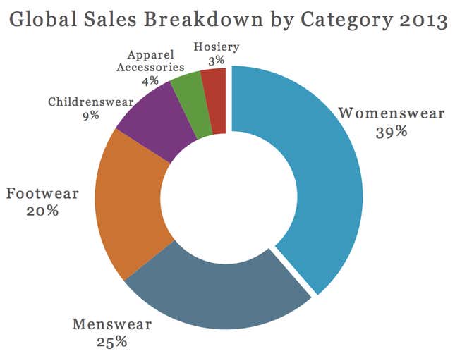 Menswear percentage of apparel market
