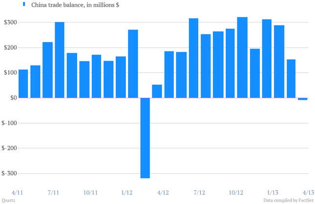 Image for article titled Quartz Chartbook: Sketchy Chinese data, feeble European factories, Brazil inflation