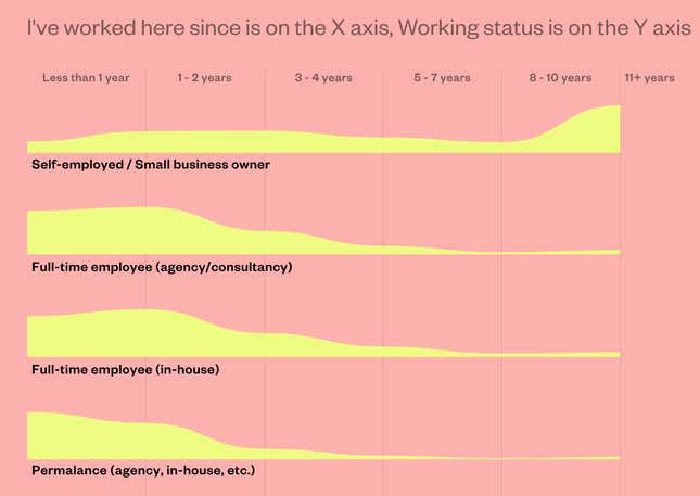 Image for article titled Designers and statisticians disagree on what makes a good information graphic