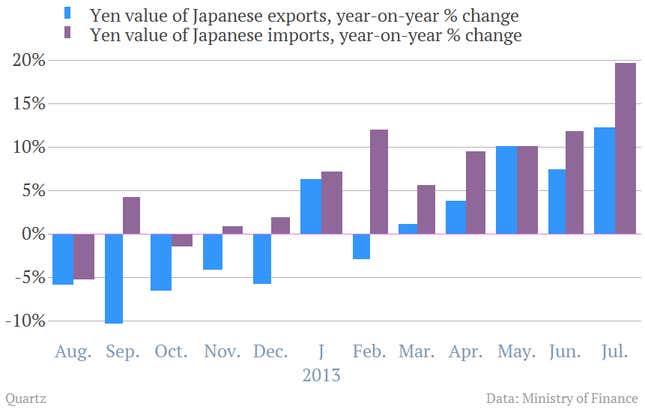 Image for article titled The Abenomics conundrum: Exports surge, but imports surge more
