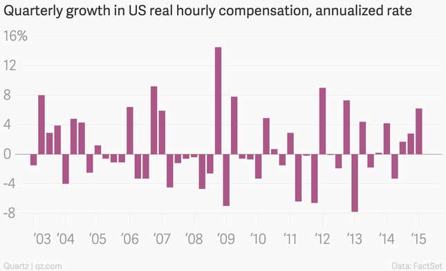 Image for article titled The 10 most important economic charts of the week
