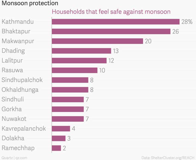 Image for article titled 10 charts that capture how Nepal is struggling to survive after the earthquake