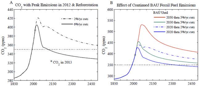 How different rates of emissions reduction will affect CO2 levels.