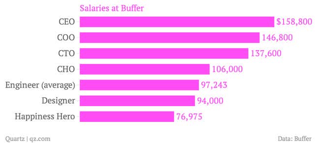 Salaries-at-Buffer_chartbuilder
