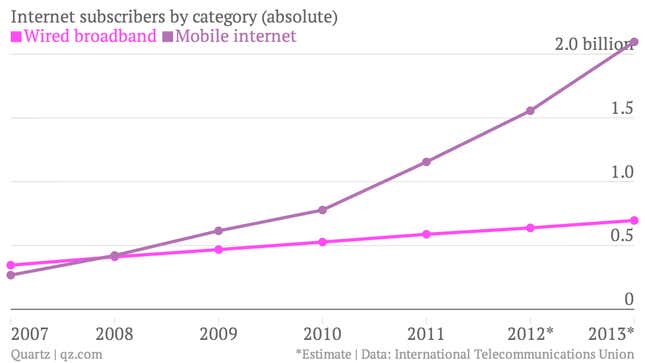 More than twice as many people have a mobile broadband connection as a fixed internet connection.