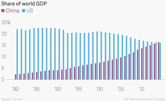 Image for article titled Why China’s economy is slowing and what it means for everything