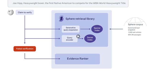 Meta Zeigte, Wie Das Sphere-System Versucht, Informationen In Einem Wikipedia-Artikel Zu Verifizieren.