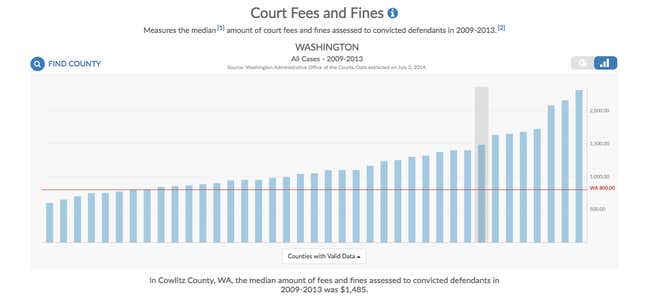 Each of the bars represents a county.