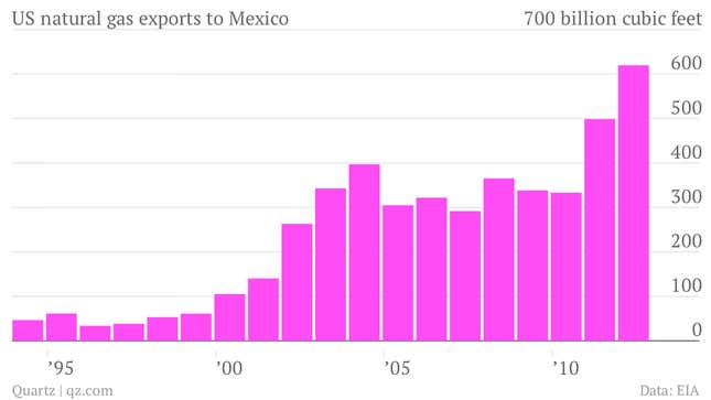 Image for article titled That US natural-gas manufacturing boom? It’s happening in Mexico