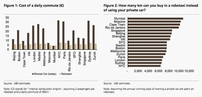 Image for article titled In the future, owning a car could cost twice as much as taking driverless taxis everywhere