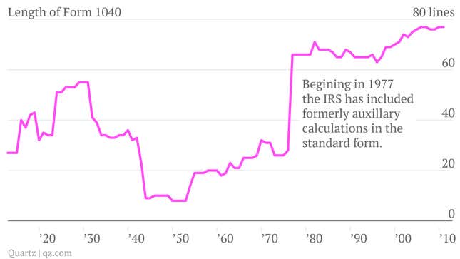 Length of Form 1040 since 1913