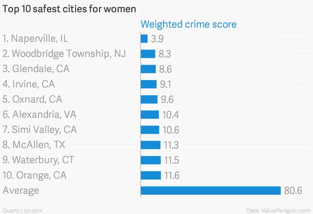 Naperville is a Chicago suburb, Woodbridge is a New York suburb, Glendale is a Los Angeles suburb, Alexandria is a suburb of Washington, DC.