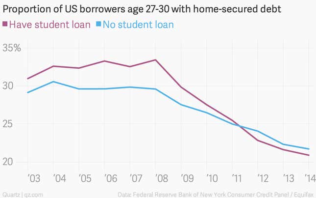 Image for article titled American student loan debt has surpassed the GDP of Australia, New Zealand, and Ireland combined
