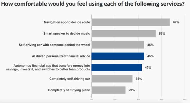 Survey of consumer comfort