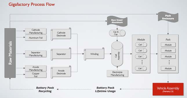 Image for article titled Behold, Tesla’s ambitious plan to build “the gigafactory”