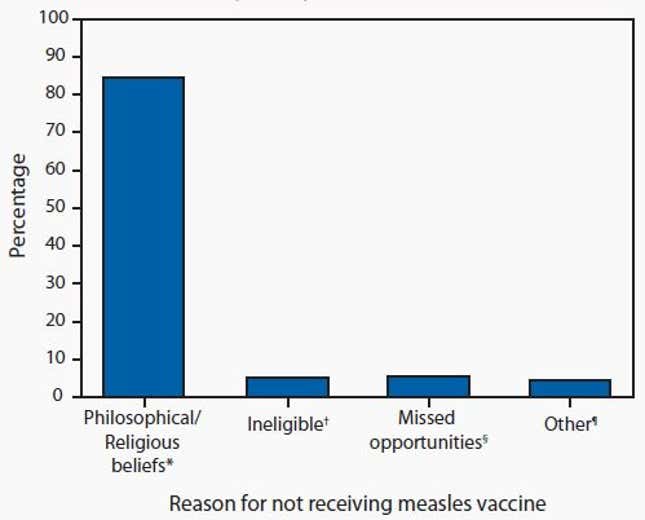 Percentage of US residents with measles who were unvaccinated by reason for not receiving the vaccination (Jan. 1-May 23, 2014)