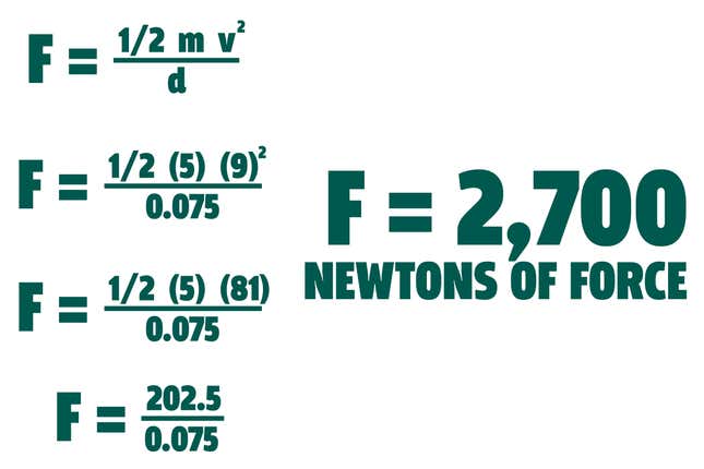 A graphic showing the calculation for force from impacting a solid object. The result is 2,700 newtons of force