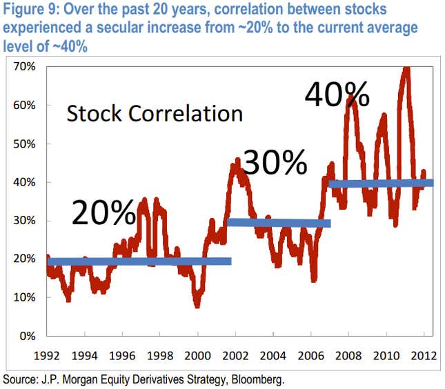 stock market correlation historical